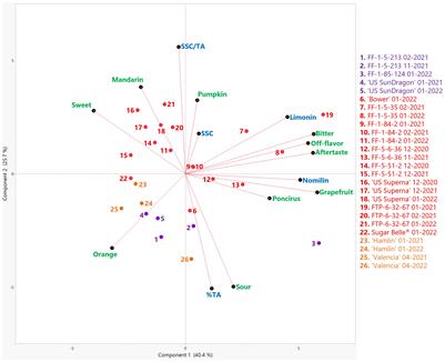 New insights in the flavor and chemistry of Huanglongbing tolerant citrus hybrids with/without Poncirus trifoliata in their pedigree